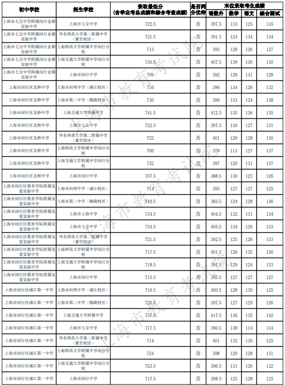 2023上海闵行区中考名额分配到校最低录取分数线