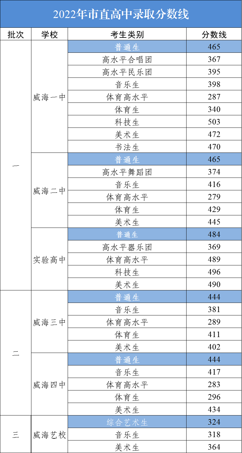 2022年威海市直高中录取分数线