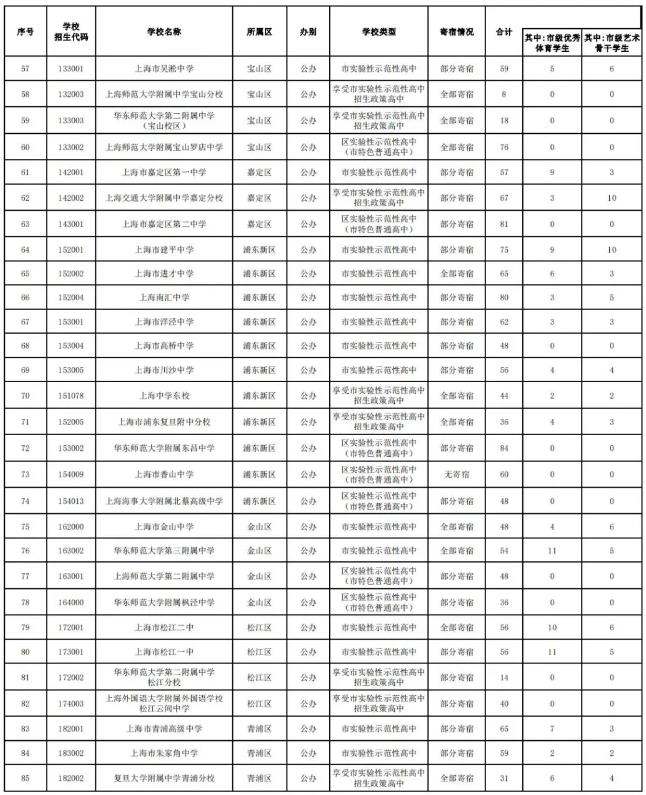 2024年上海中考各高中招生计划 招生人数是多少