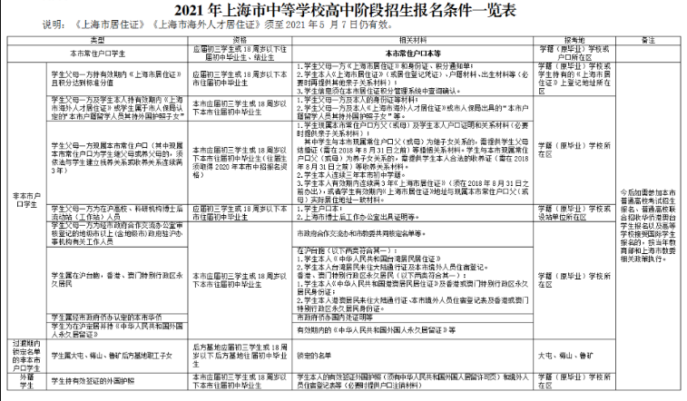 2021上海中考高中阶段招生报名条件一览表