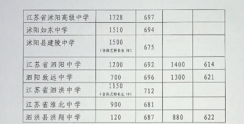 2020宿迁中考分数线