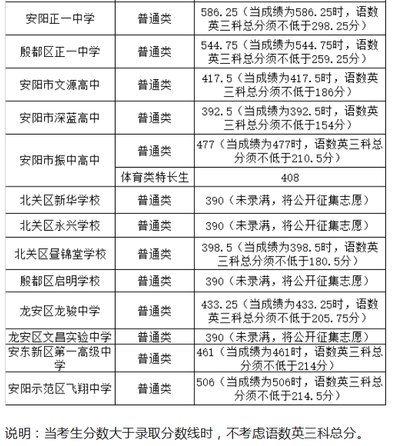 2023年安阳市区普高录取分数线公布