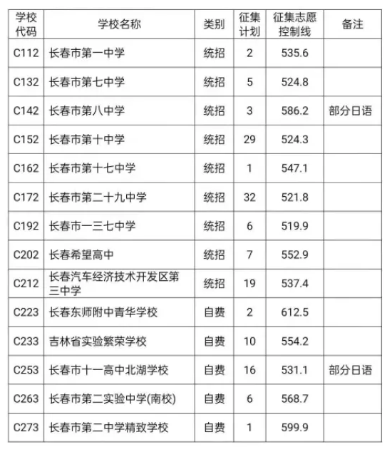 长春中考第二批次征集计划及分数线