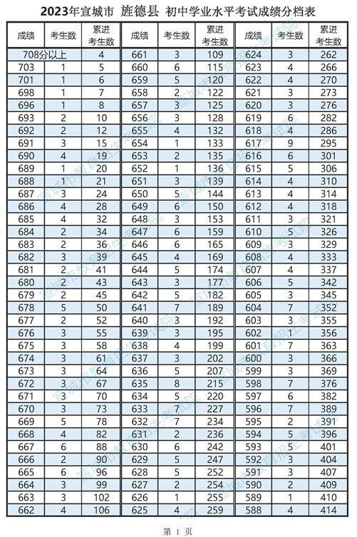 2023宣城旌德县中考一分一段表 中考成绩排名