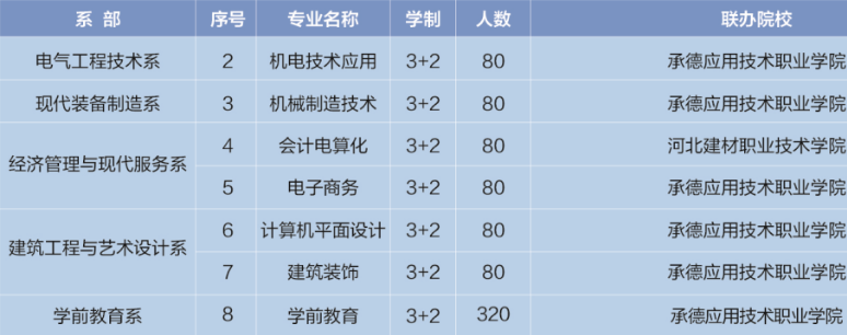 承德工业学校3+2大专