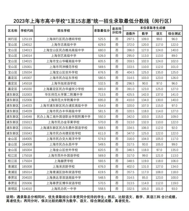 2023年上海闵行区中考各高中录取分数线公布