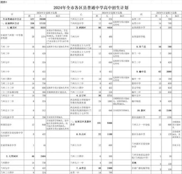 2024年兰州中考各高中招生计划 招生人数是多少