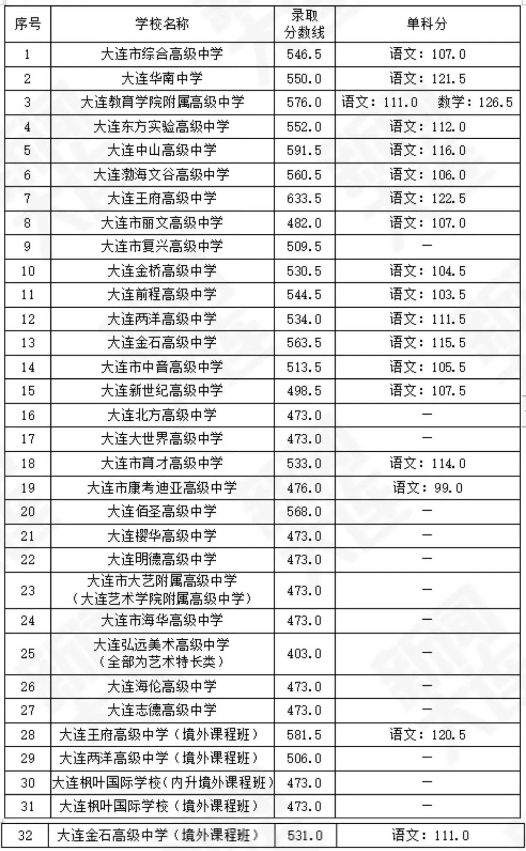 2022大连各普高中考录取分数线公布