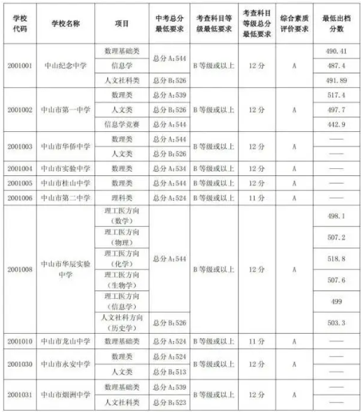 2023中山中考提前批高中录取分数公布