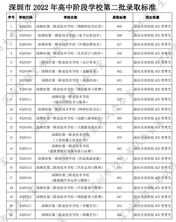 2022年深圳中考第二批录取分数线公布