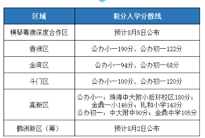 高新区2022年秋季公办中小学招生积分分数线：小学一年级：珠海中山大学附属小学后环校区：180分，金鼎一小：146分，礼和小学：143分；初中一年级：中大附中：90分，金鼎中学：105分。