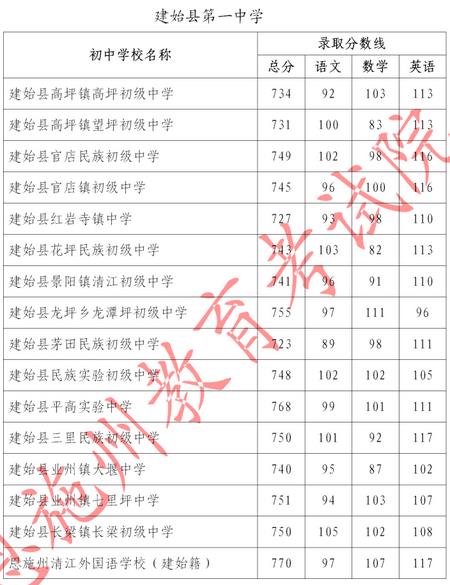 2023恩施建始县第一中学中考指标到校录取分数线