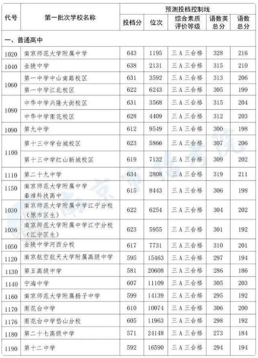 南京中考录取分数线一览表2022