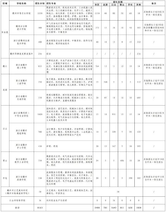 2024年衢州普通高中招生计划 招生人数是多少