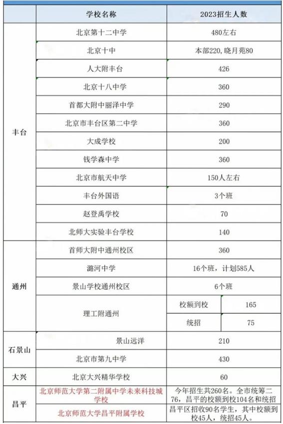2023北京丰台区中考拟定招生计划