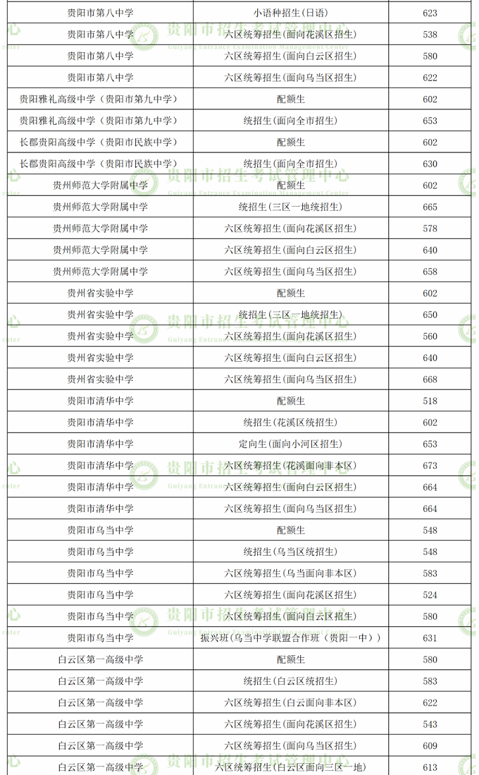 2023年贵阳中考普高第一批次录取分数线公布