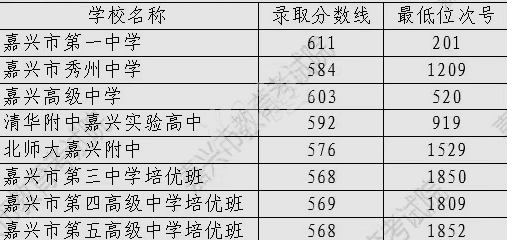 2023年嘉兴多少分能上重点高中