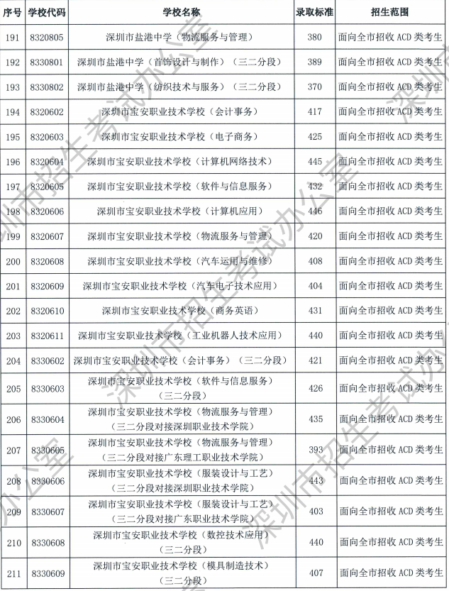 2023深圳中考中职技校录取分数线公布