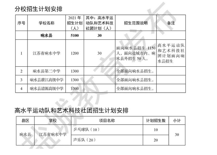 2021年江苏盐城响水县招生计划