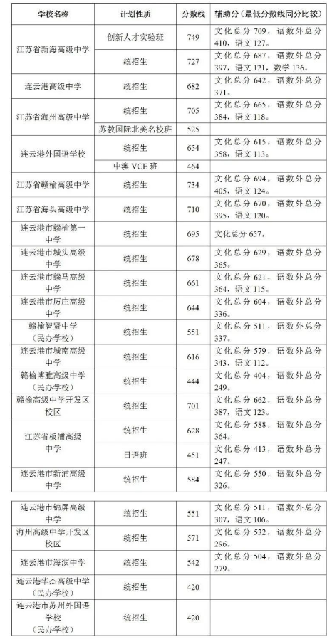 2022年连云港普通高中录取分数线