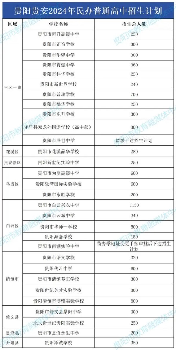 2024年贵安中考各高中招生计划 招生人数是多少