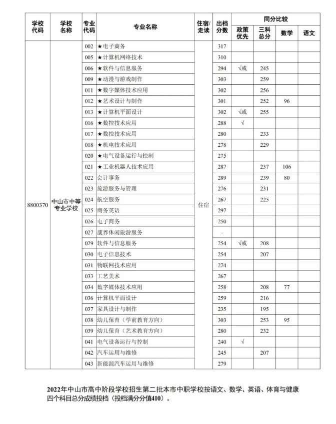 2022中山中考第二批中职学校录取分数线公布