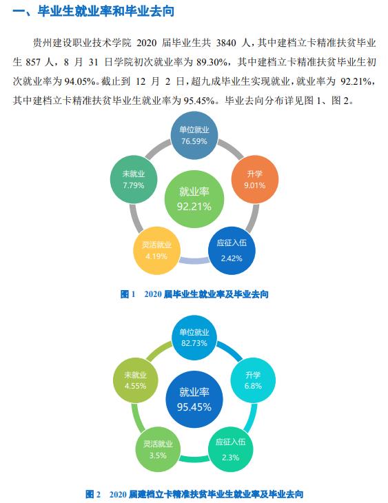 贵州建设职业技术学院就业率怎么样