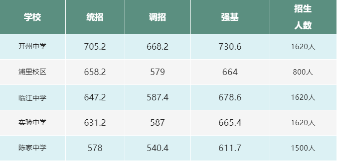 2023重庆中考多少分能上高中