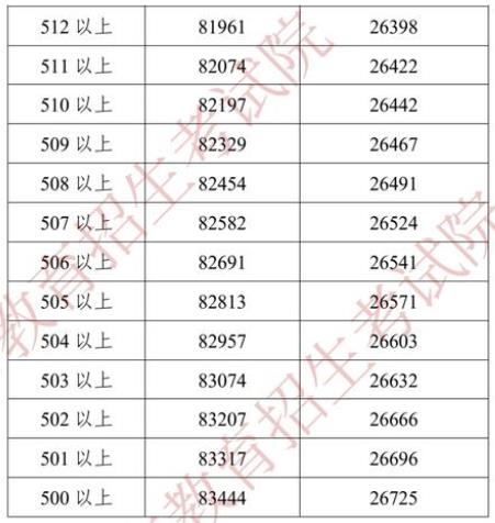 2022天津中考一分一段表 中考成绩排名