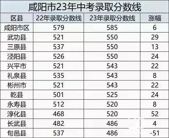 2023咸阳中考最低录取分数线公布