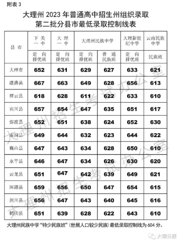 2023年大理中考第二批普高最低录取分数线公布
