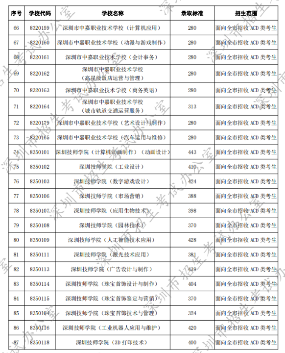 2022年深圳中考第二批录取分数线公布