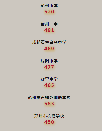 2023成都中考各高中录取分数线是多少