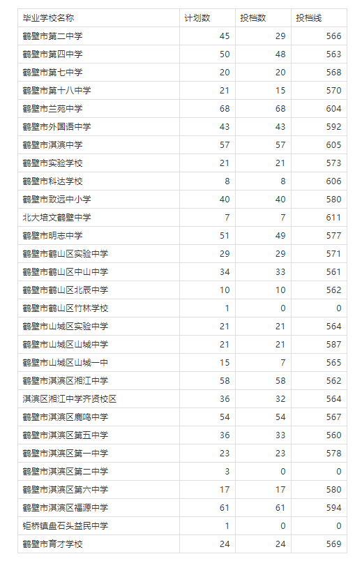 2021河南鹤壁中考分配生录取分数线公布