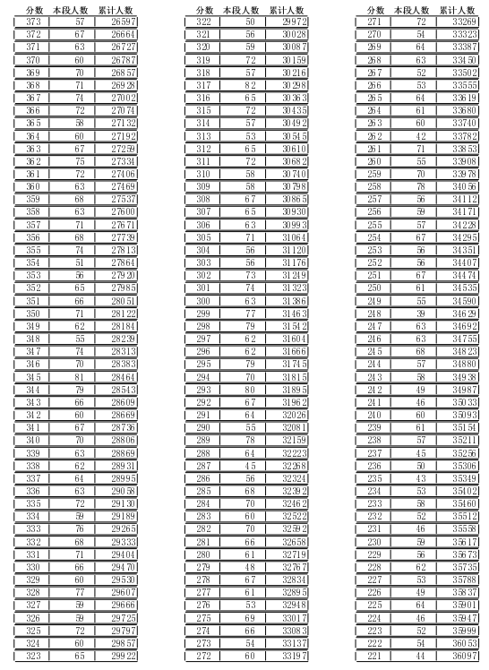 2021年临沂中考成绩一分一段表 中考成绩排名