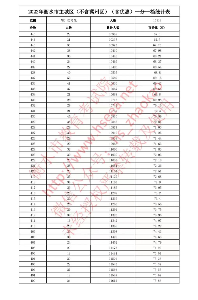 2022衡水中考一分一档统计表公布