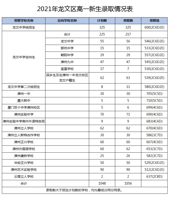 2021福建漳州龙文区中考高中录取分数线