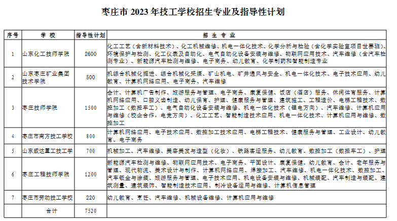 2023年枣庄中考技工学校招生计划 招生人数是多少