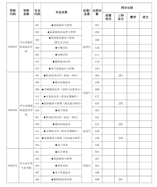 2022中山中考提前批、第一批招生补录分数线