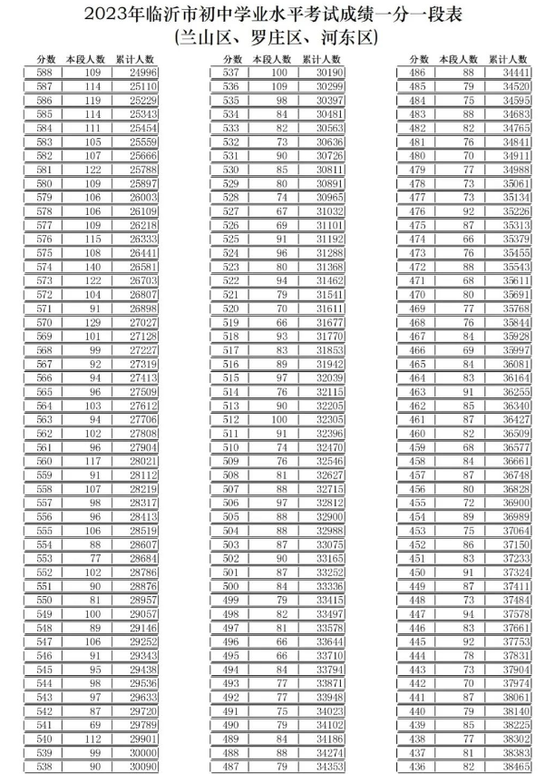 2023临沂兰山罗庄河东区中考成绩一分一段表