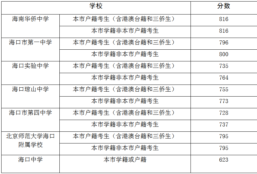 2023海口中考分数线预估 考高中多少分