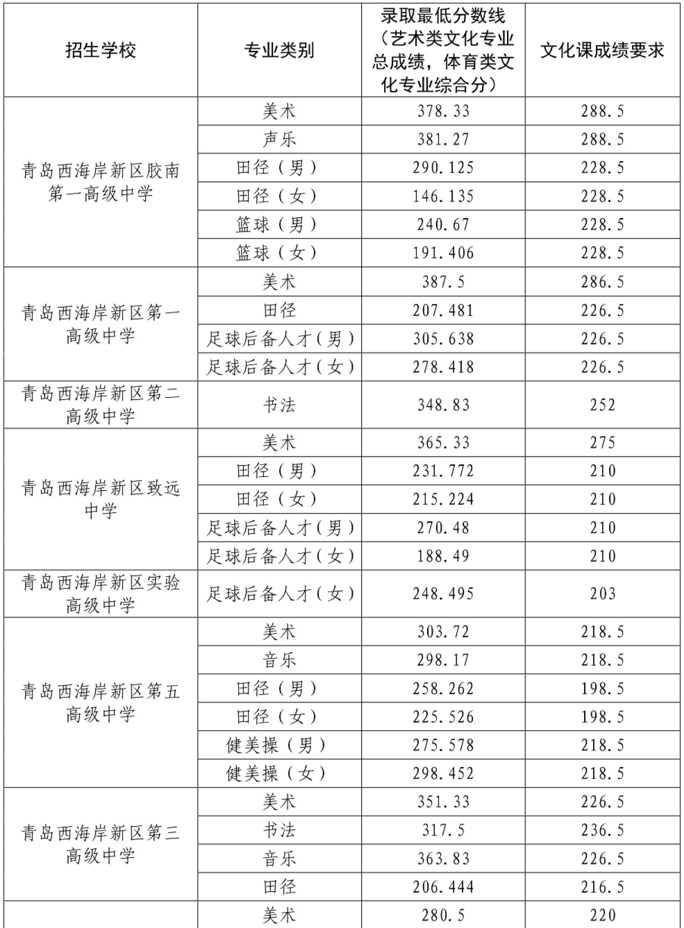 2023青岛西海岸区中考艺术体育特长生录取分数线