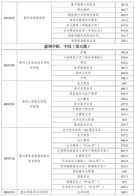 2022惠州中职学校中考录取分数线公布