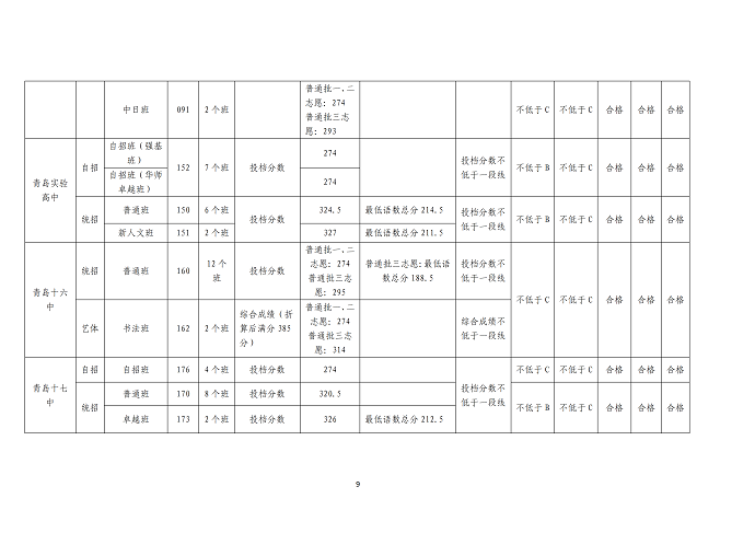 2023青岛中考各高中录取分数线公布
