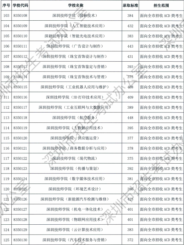 2023深圳中考中职技校录取分数线公布