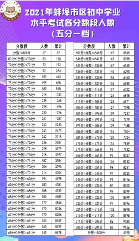 2021蚌埠中考5分段统计表