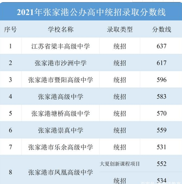 张家港中考各高中录取分数线公布