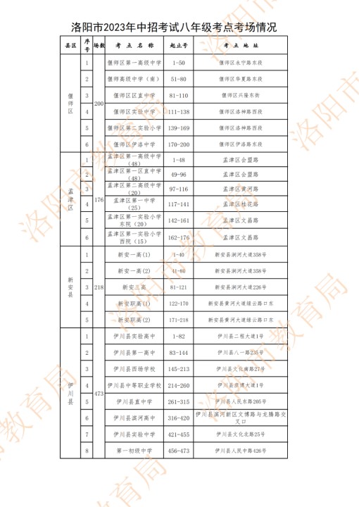 2023年洛阳中考考点分布