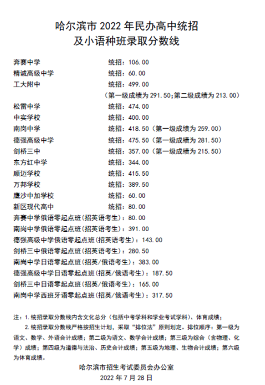 2022年哈尔滨民办高中中考录取分数线公布