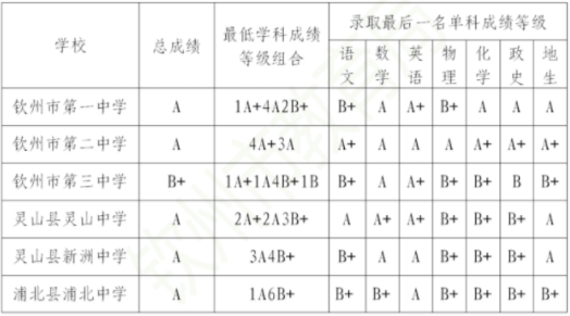 2023钦州中考分数线预估 考高中多少分